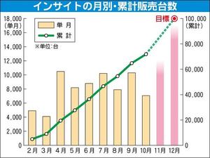 ホンダ、「インサイト」販売で年内に累計１０万台必達目標に｜自動車