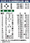 2023年2月の国内新車販売、前年比20%増の42万6726台 供給制限の緩和で6カ月連続の前年実績超え