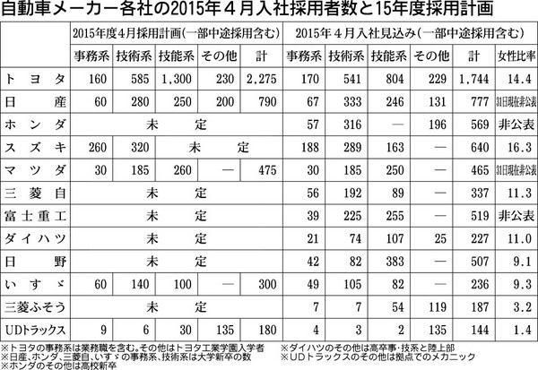 メーカー採用増が本格化 技術系に力、好業績を背景に｜自動車メーカー 