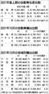 2021年10月の四輪車輸出、4割減 半導体など部品調達難で国内生産苦戦 日本自動車工業会