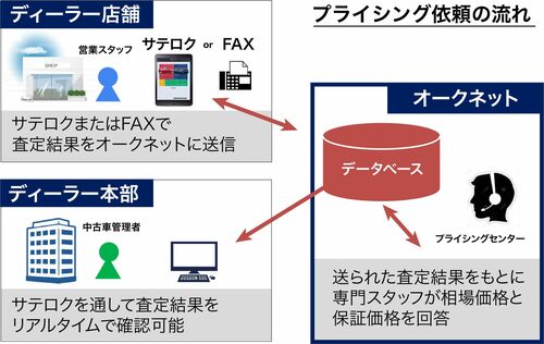 オークネット連載 ビッグデータとaiで中古車事業支援 広告記事