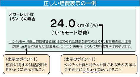 自動車公正取引協議会 正しい燃費表示を呼びかけ 企画 解説 紙面記事