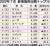 2022年7月の新車販売ランキング、「ヤリス」2カ月ぶりトップ 軽は1位「N-BOX」2位「ムーヴ」