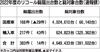 2022年度のリコール届出台数、9.2%増464万台 輸入車が大幅増加し初の200件超 最多台数は「エブリイ」などの36万台