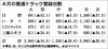2022年4月の国内普通トラック販売、日野の大型が4割減 不正の影響じわり