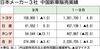 日本メーカー3社の2025年9月中国新車販売、3カ月ぶり前年割れ 補助金終了などが影響