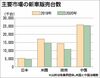 世界主要市場での2020年新車販売、コロナ影響で地域差 中国は健闘 半導体など部品供給の懸念も
