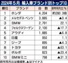 2024年5月の外国メーカー車販売、8%減の1万7198台 海上輸送の混乱で5カ月連続マイナス