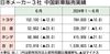 日本メーカー3社の2024年1~6月中国新車販売、前年比12.9%減 激しい価格競争で苦戦続く
