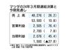 マツダ、2025年3月期決算も過去最高の見通し ラージ商品群が出そろい北米で拡販