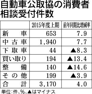 自動車公取協 消費者相談４ 増 １５年４ ９月 中古車が６割以上 紙面記事