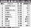 2023年4~9月の外国メーカー車販売、4.7%増の12万1247台 2年ぶり前年増 EVは台数・シェアが過去最高