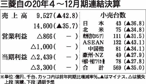 三菱自動車 通期決算見通しを修正 構造改革で赤字幅300億円改善 自動車メーカー 紙面記事