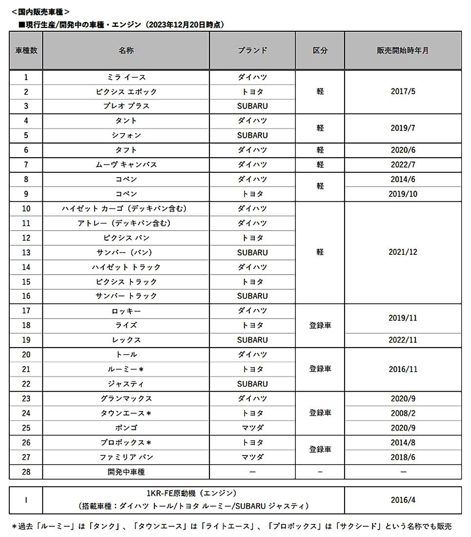 ダイハツが新たに公表した認証試験不正の対象車種一覧｜自動車メーカー｜Gallery