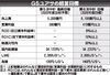GSユアサが新中計公表 2025年度に営業利益410億円超へ 高容量・高出力の車載LIB開発に注力