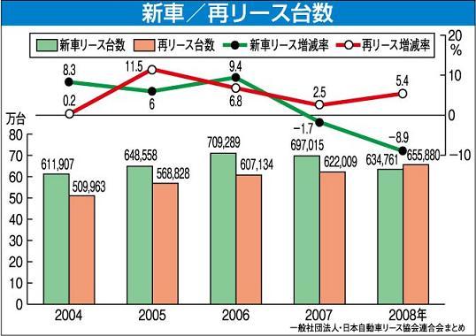 ２００８年は再リースの傾向顕著 日本自動車リース協会連合会まとめ 紙面記事