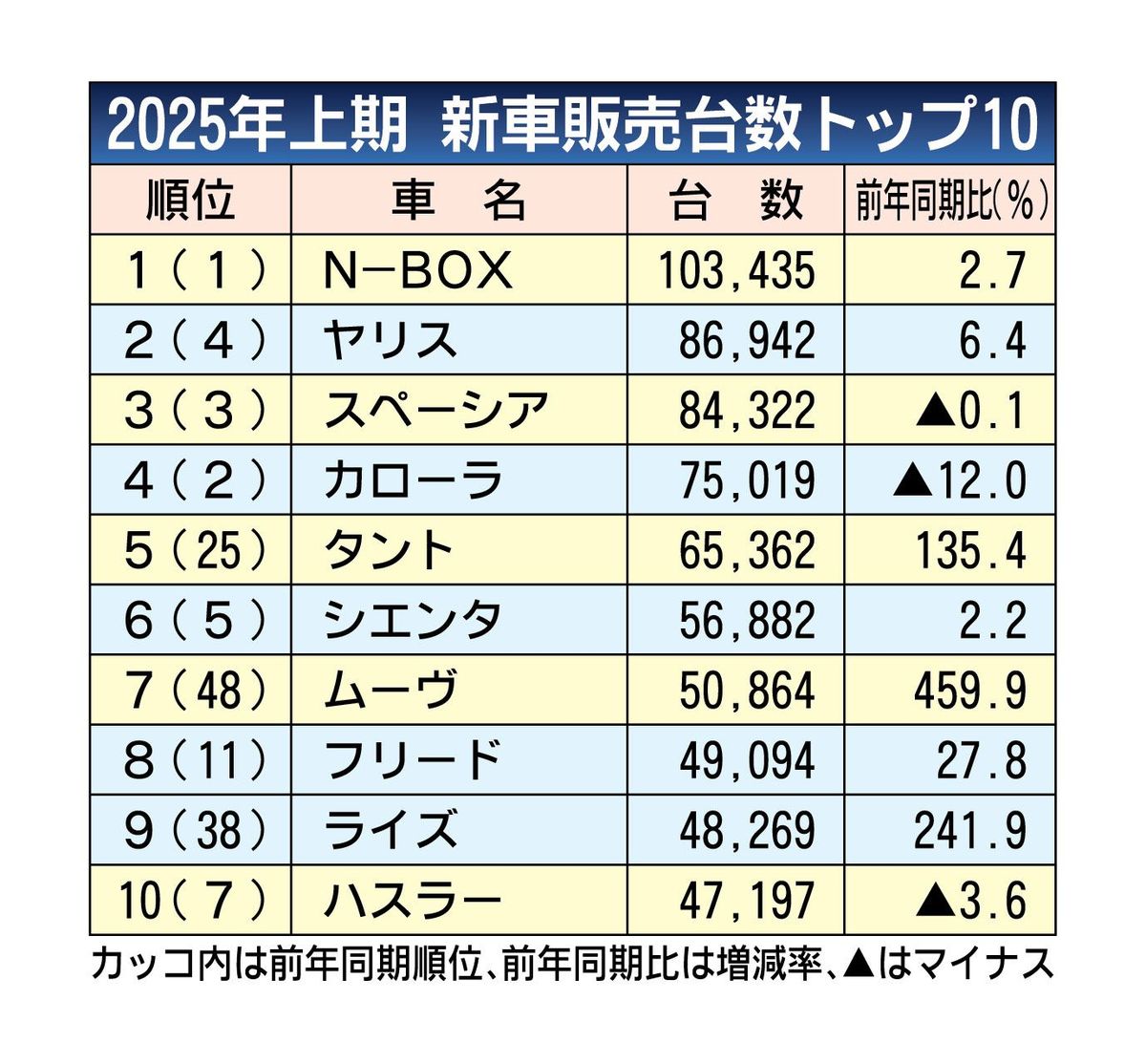 2025年1～6月の新車販売ランキング、N-BOXが4年連続トップ 6月は