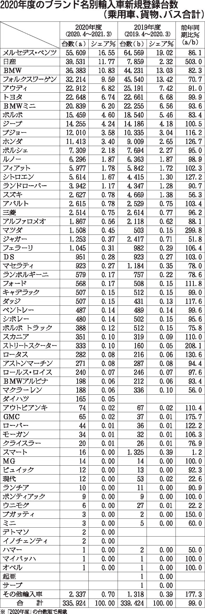 年度のブランド名別輸入車新規登録台数 乗用車 貨物 バス合計 統計 人事異動 組織改正 紙面記事