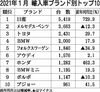 2021年1月の輸入車販売、3ヵ月連続前年割れ VWが供給停滞で大幅マイナス