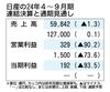 日産、通期の純利益見通しを「未定」に 人員削減などで算定できず 4~9月期の利益は9割減