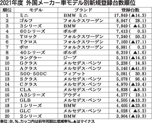 21年度外国メーカー車新規登録台数 1000万円以上のモデルが過去最高 メルセデス ベンツ Gクラス などがけん引 自動車流通 新車ディーラー 紙面記事