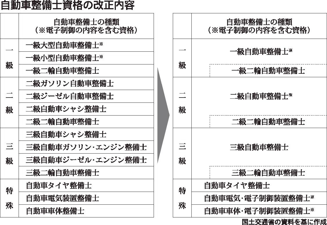 連載 未来の整備士 政府の育成戦略 3 待遇改善は進むか 首相 賃上げを強調 自動車整備 板金塗装 紙面記事