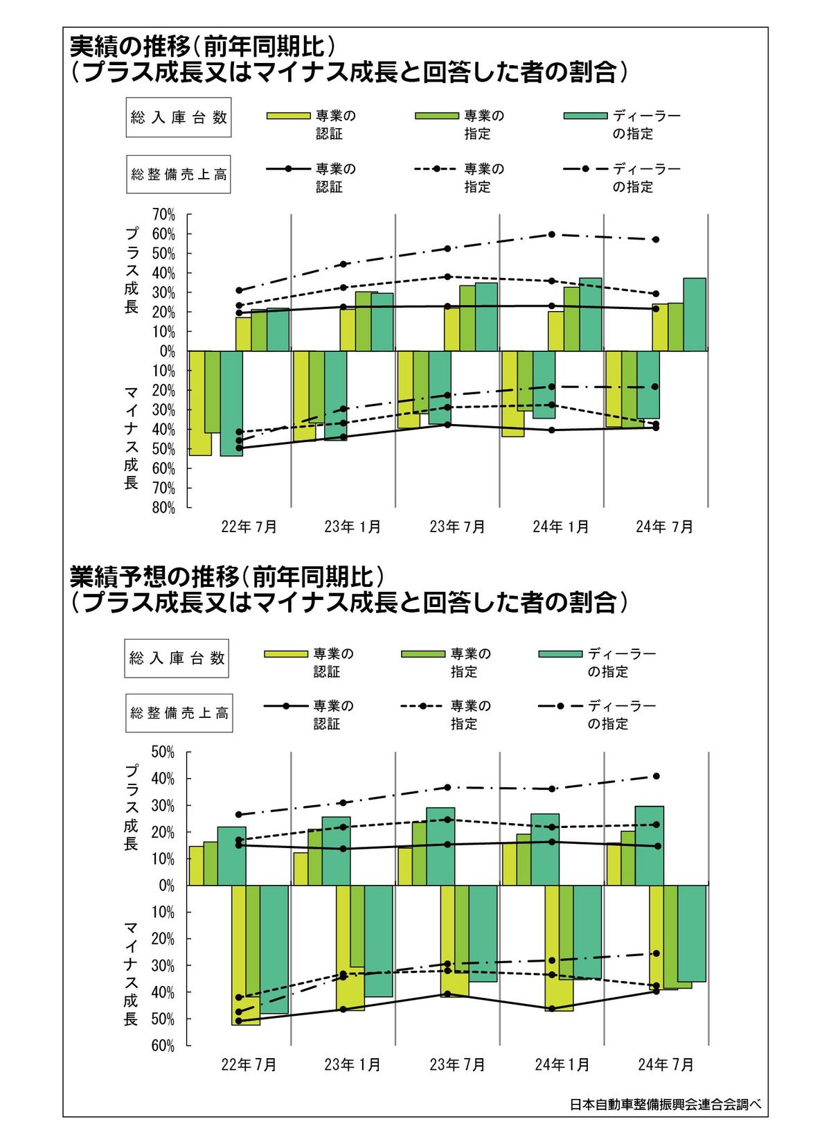 日整連の動向調査、2024年1～6月期実績が4半期ぶり悪化 法定需要減少が影響｜自動車整備・板金塗装｜紙面記事