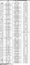 19年度の都道府県別軽乗用車販売 ダイハツ、32都道府県で首位 タントの販売増、シェア拡大に寄与