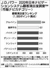 JDパワーの市販カーナビ顧客満足度調査 アルパインが9年連続1位