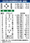 2023年の国内新車販売は477万台 半導体不足改善で5年ぶりの前年超え 12月はダイハツ不正の影響も