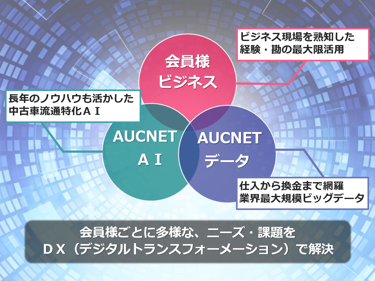 オークネット連載 ビックデータ活用し顧客ビジネス支援 広告記事