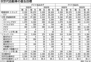 連載 環境対応車の普及戦略 上 自動車メーカー 紙面記事