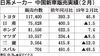 日系自動車メーカー各社、2021年2月の中国新車販売 全社とも大幅増