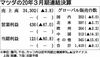 マツダ、前3月期 8割減益