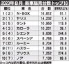 2023年8月の新車販売ランキング、「N-BOX」首位奪還 モデルチェンジ控えても根強い人気