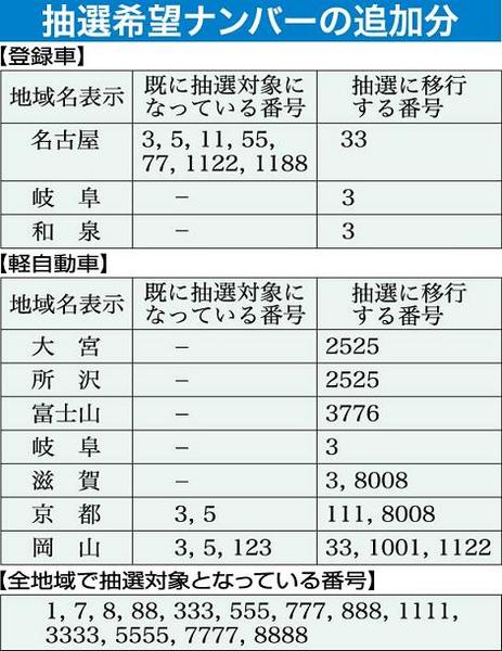 国土交通省と軽自動車検査協会 希望ナンバーの抽選対象拡大 自動車メーカー 紙面記事