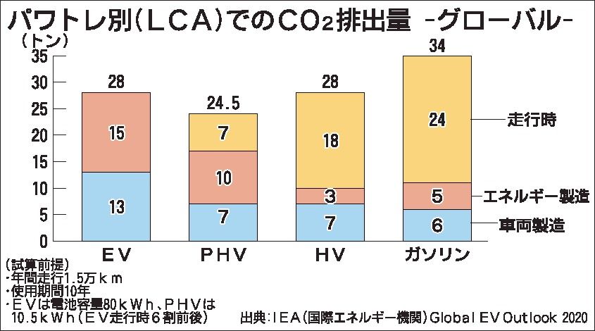 連載 カーボンニュートラルの実像 Jamaデータベースから 7 クルマのライフサイクルco2 自動車メーカー 紙面記事