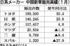 日系自動車メーカー6社、2021年1月の中国新車販売 トヨタと日産が2桁増