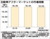 矢野経済、2019年自動車アフター市場規模 増税や風水害受け前年比3000億円近くのマイナスに