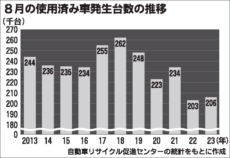 2023年8月の使用済み車発生、1.2％増もなお低水準｜リサイクル｜紙面記事