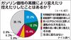 高値続くガソリン価格 「使用頻度減」などユーザー6割が自衛策 ナイル調査
