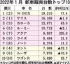 2022年1月の車名別新車販売、「N-BOX」が急回復 「ヤリス」は小差で2位