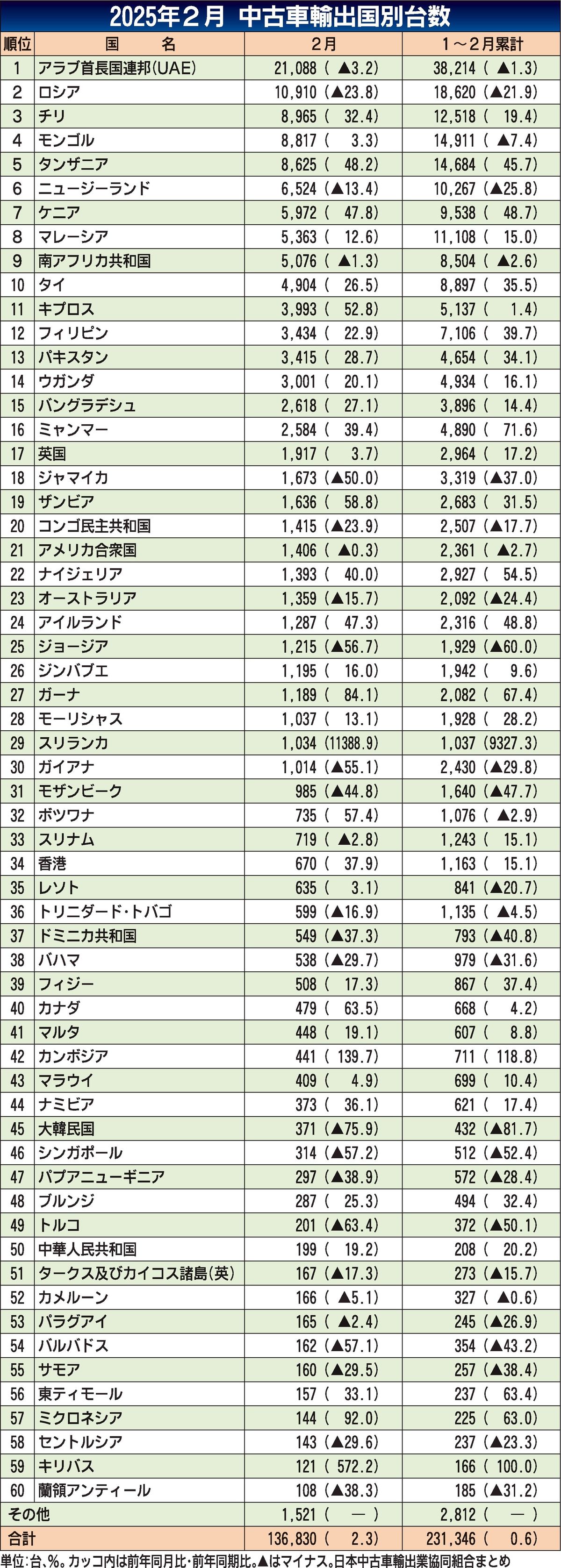 2025年2月の中古車輸出台数 3カ月ぶりプラス 輸送費下落追い風 2025年2月の中古車輸出台数 3カ月ぶりプラス 輸送費下落追い風