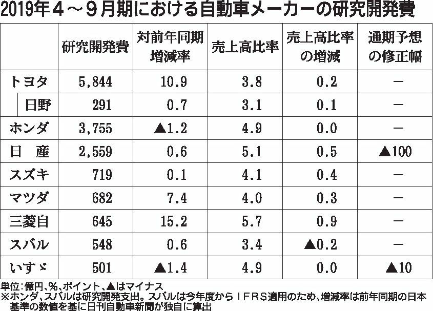 連載 変化点を追う メーカー上期決算 下 増加傾向続く研究開発費 連載 インタビュー 映像 紙面記事