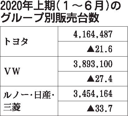 2020年1～6月の世界販売ランキング トヨタ、6年ぶりに首位｜自動車 