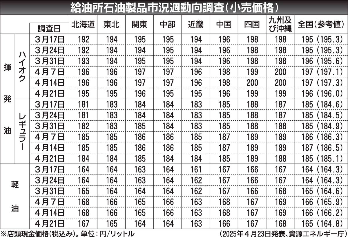 給油所石油製品市況週動向調査（小売価格）〉2025/3/17～4/21
