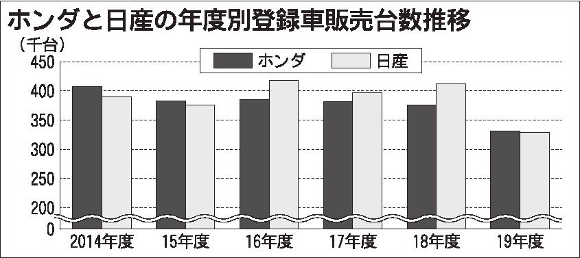 19年度登録車販売 ホンダが日産抜き４年ぶり２位 フリードなど健闘 自動車流通 新車ディーラー 紙面記事