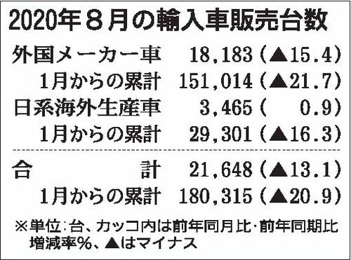 年8月の外国メーカー車新規登録台数 3ヵ月連続で回復 ベンツ Vwマイナス1桁 Suvが好調推移 自動車流通 紙面記事