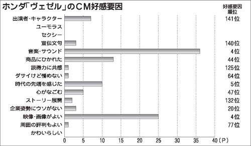 21年5月度cm好感度ランキング ヴェゼル 自動車業類1位に 世界に 新しい気分を 自動車流通 新車ディーラー 紙面記事