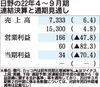 日野、2023年3月期の営業利益は8割減 不正問題の補償金やリコール費用で最終損益見通せず